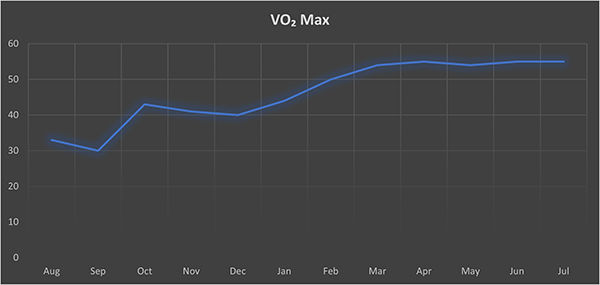 VO2 Max chart